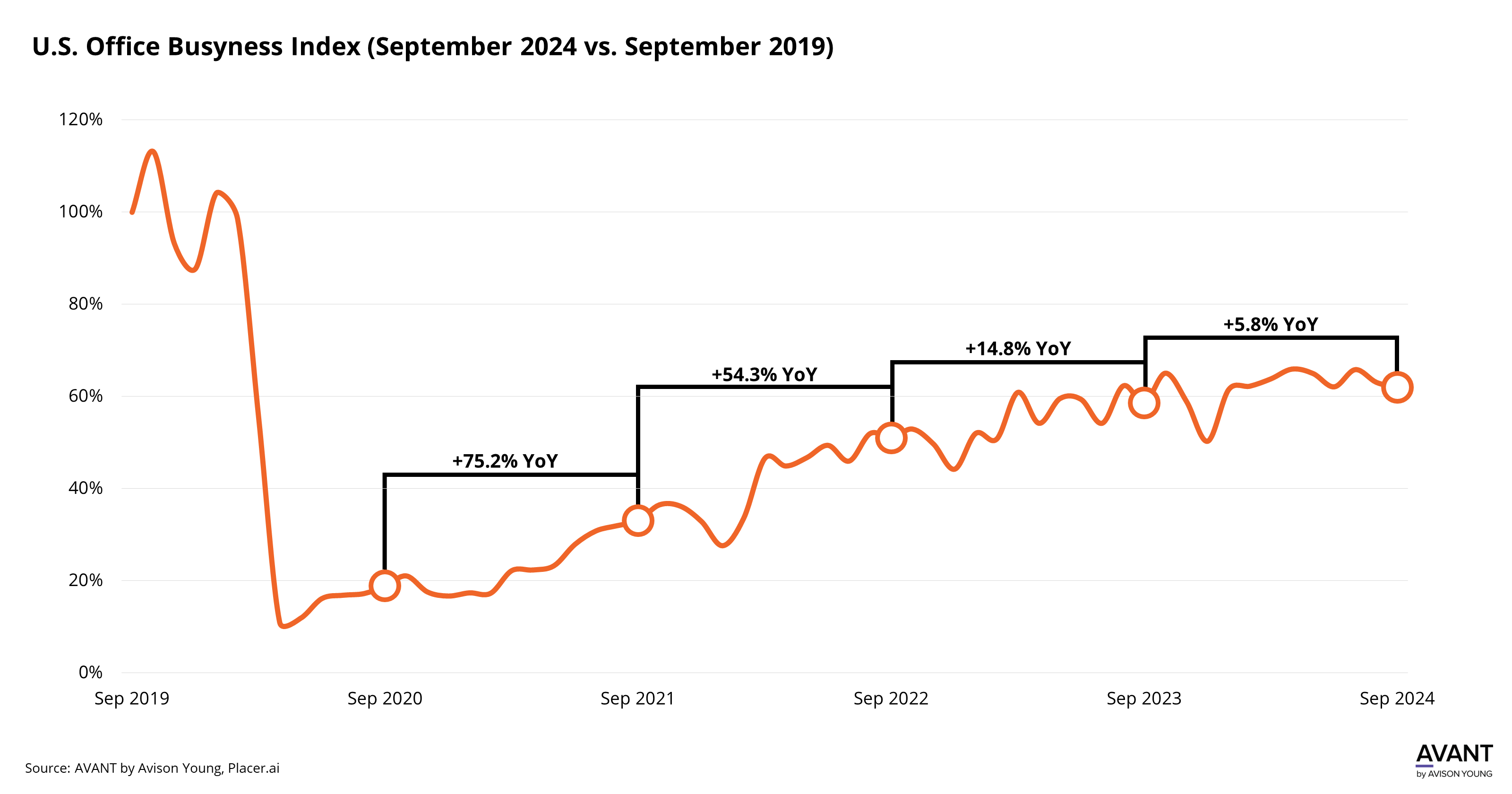 graph of U.S. office busyness from September 2019 to September 2024